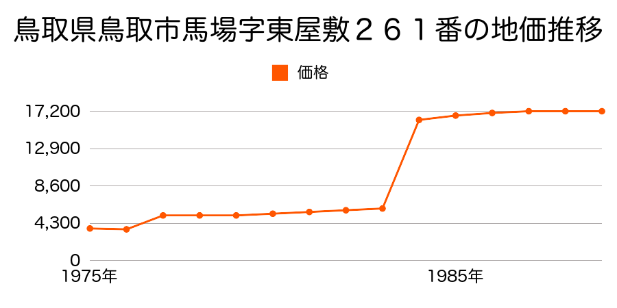 鳥取県鳥取市国安字向市場９０４番２外の地価推移のグラフ