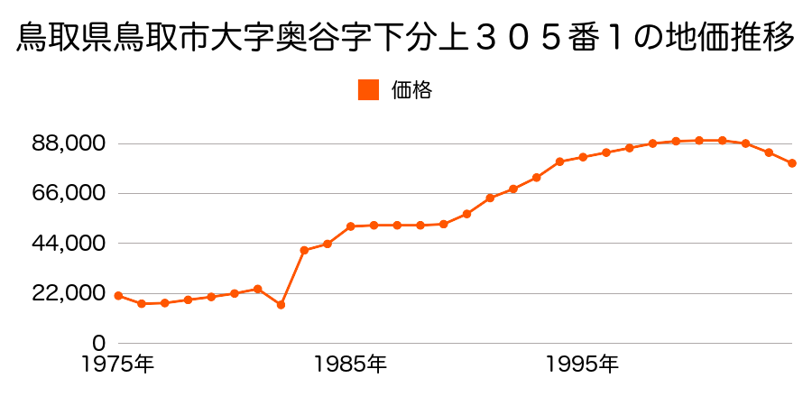鳥取県鳥取市新町１丁目１１９番の地価推移のグラフ