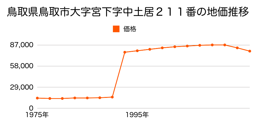 鳥取県鳥取市新通り３丁目３７７番３の地価推移のグラフ