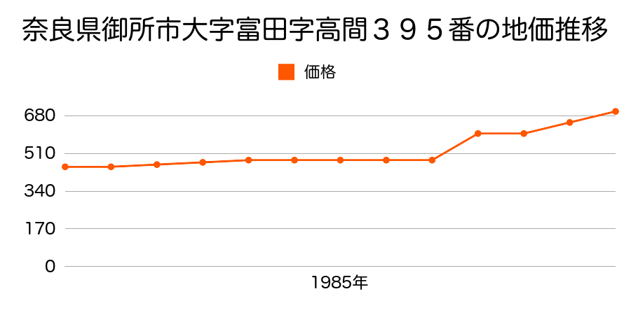 奈良県御所市大字朝町字笠枩２１７番１の地価推移のグラフ