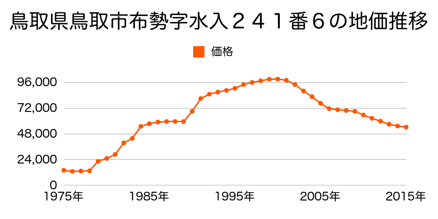 鳥取県鳥取市湖山町北６丁目３３０番４の地価推移のグラフ