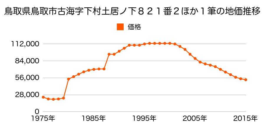 鳥取県鳥取市行徳３丁目９７６番の地価推移のグラフ