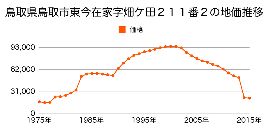鳥取県鳥取市馬場字東屋敷２７４番２外の地価推移のグラフ