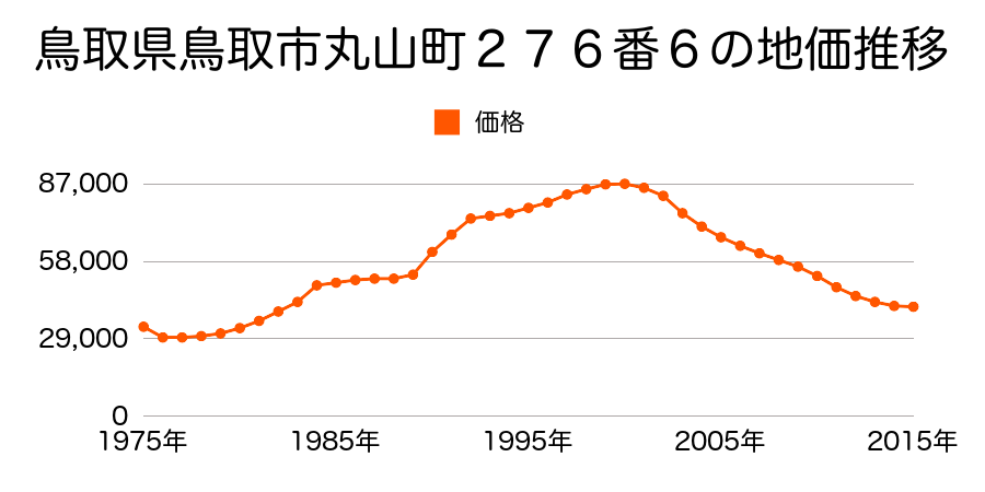 鳥取県鳥取市浜坂３丁目１５７２番の地価推移のグラフ