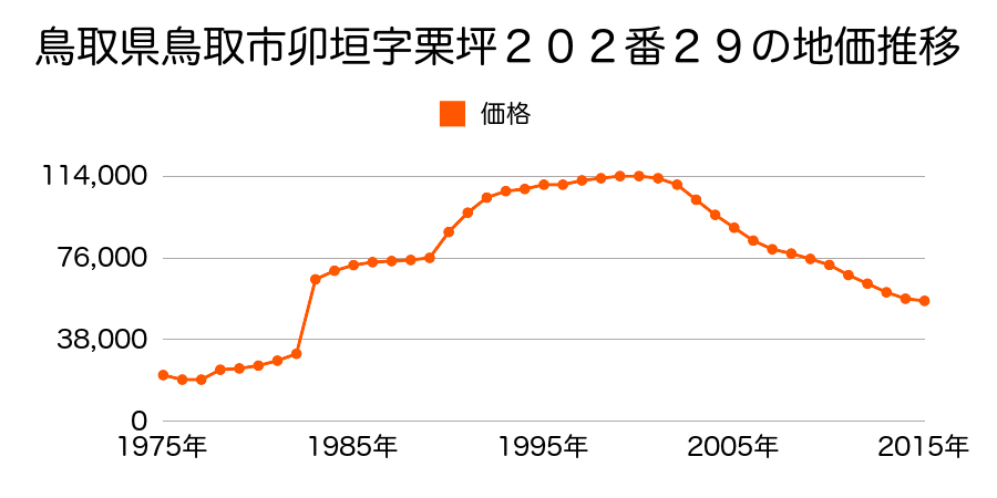 鳥取県鳥取市田島７５１番の地価推移のグラフ