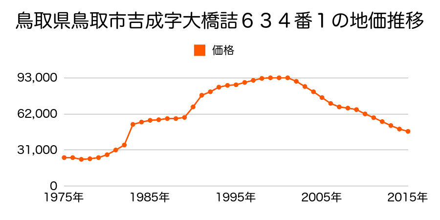 鳥取県鳥取市卯垣２丁目６１８番の地価推移のグラフ