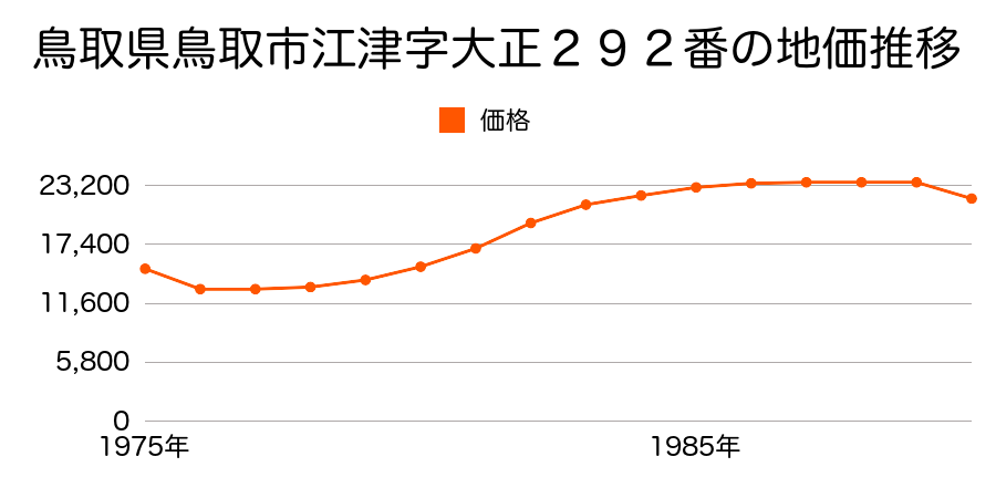 鳥取県鳥取市大杙字六反田２３３番の地価推移のグラフ