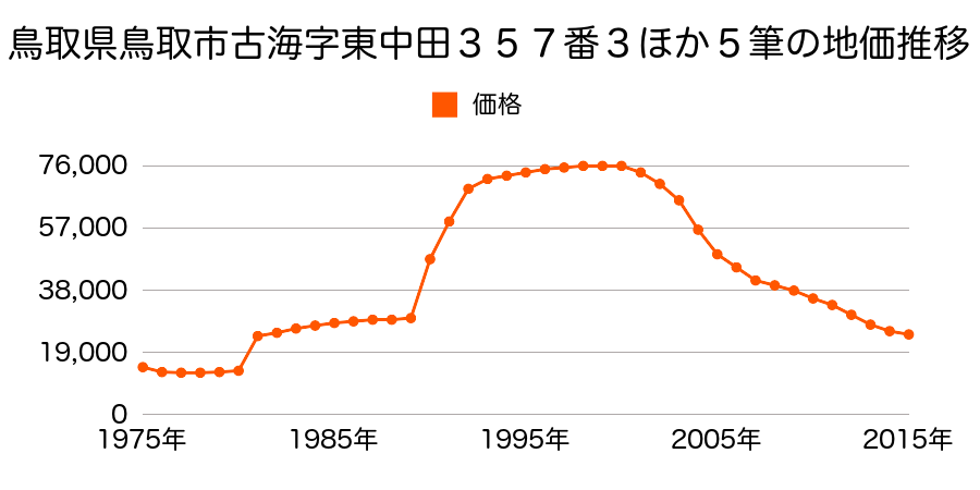 鳥取県鳥取市千代水３丁目１０５番の地価推移のグラフ