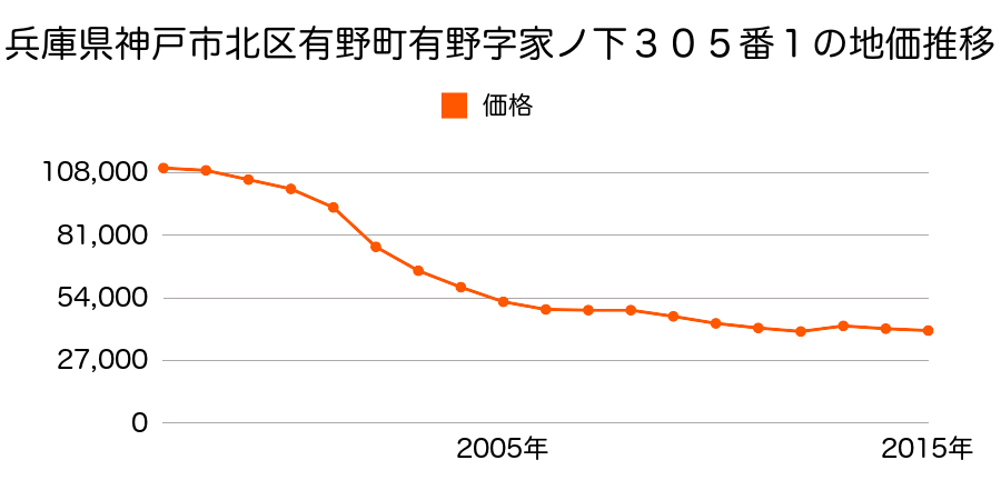 静岡県浜松市北区三ヶ日町大崎字蒔田１０２番１７外の地価推移のグラフ