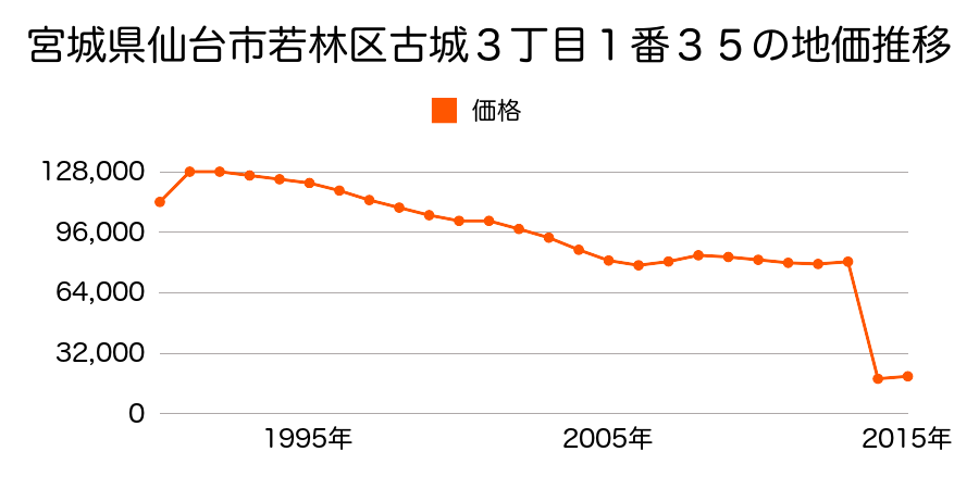 宮城県仙台市若林区荒井字藤田北裏上３２番１２の地価推移のグラフ