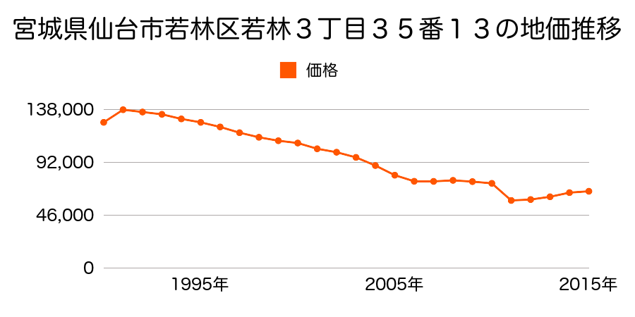 宮城県仙台市若林区上飯田２丁目１３６番６の地価推移のグラフ