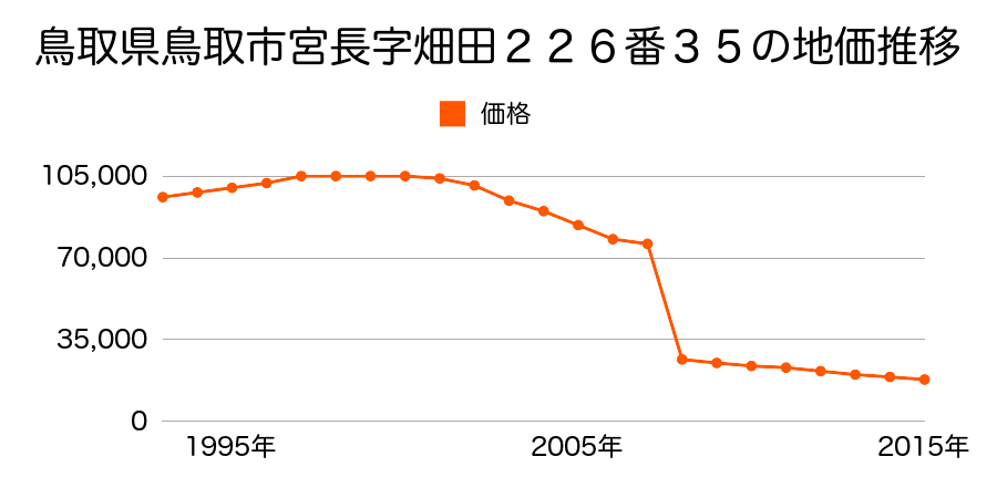 鳥取県鳥取市青谷町青谷字八軒屋３７６６番１外の地価推移のグラフ