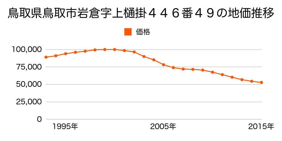鳥取県鳥取市岩倉字上樋掛４４６番４９の地価推移のグラフ