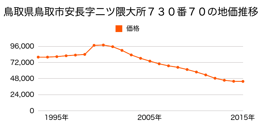 鳥取県鳥取市南安長２丁目１０３番の地価推移のグラフ