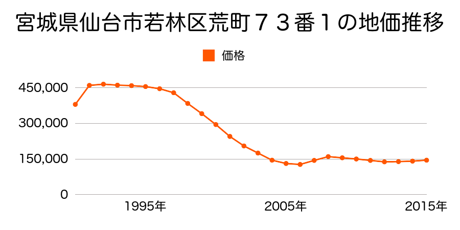 宮城県仙台市若林区荒町７３番１の地価推移のグラフ