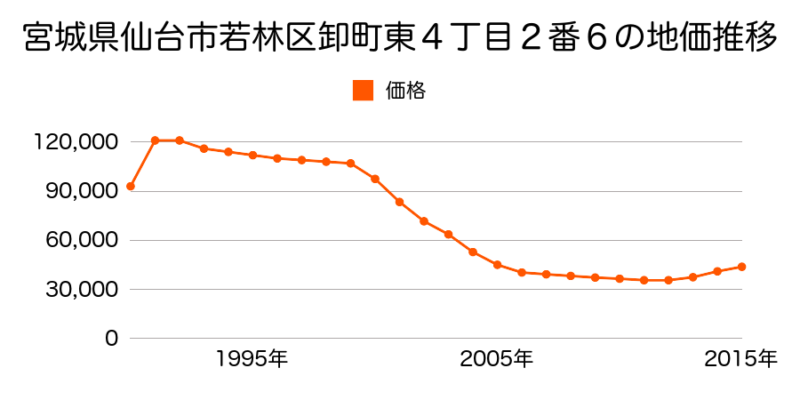 宮城県仙台市若林区卸町東４丁目１番１４の地価推移のグラフ