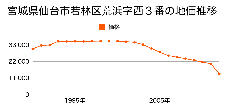 宮城県仙台市若林区荒井字神屋敷１２５番２外の地価推移のグラフ