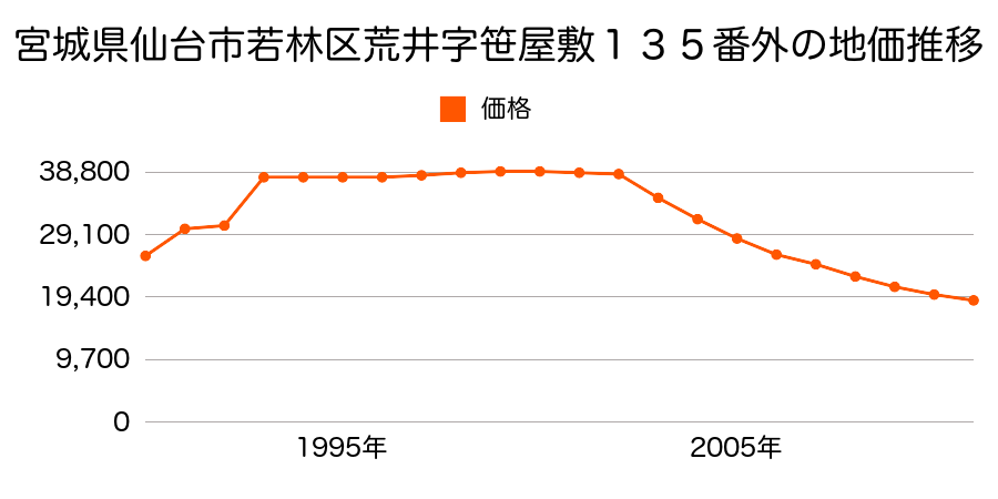 宮城県仙台市若林区荒井字神屋敷１２５番２外の地価推移のグラフ