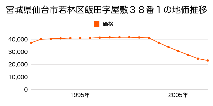 宮城県仙台市若林区飯田字屋敷３８番１の地価推移のグラフ