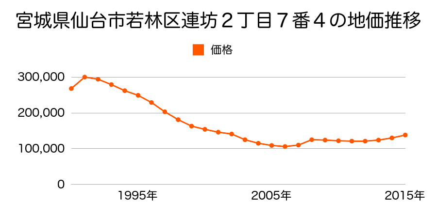 宮城県仙台市若林区連坊２丁目７番４の地価推移のグラフ