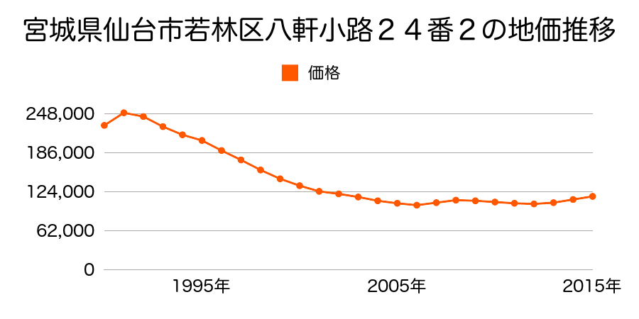 宮城県仙台市若林区八軒小路２４番２の地価推移のグラフ