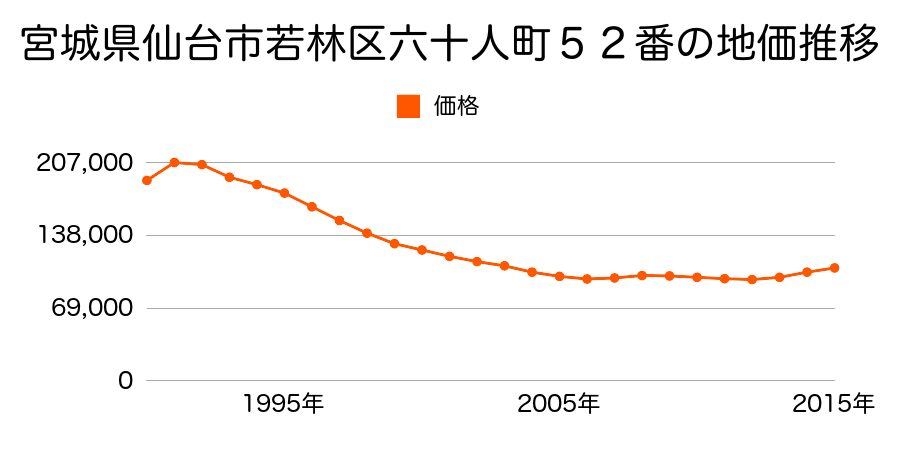 宮城県仙台市若林区五十人町２５番５の地価推移のグラフ