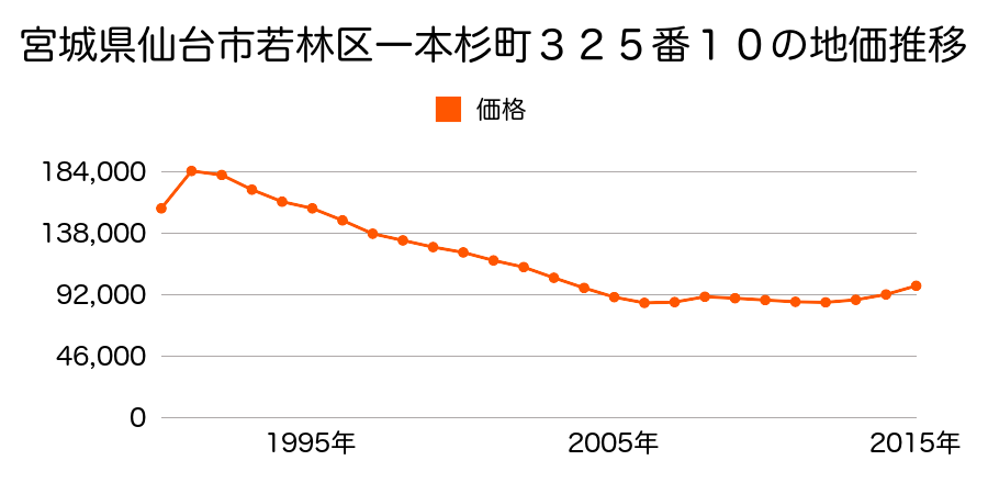 宮城県仙台市若林区一本杉町３２５番１０の地価推移のグラフ