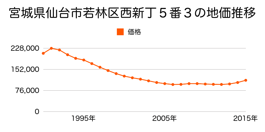 宮城県仙台市若林区椌木通６７番４の地価推移のグラフ