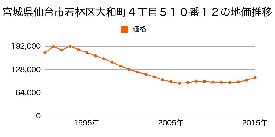 宮城県仙台市若林区大和町３丁目１番１１の地価推移のグラフ