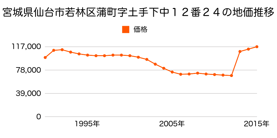 宮城県仙台市若林区大和町５丁目３０番１の地価推移のグラフ