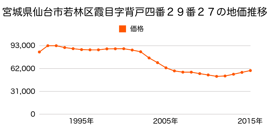 宮城県仙台市若林区霞目２丁目２９番２７の地価推移のグラフ