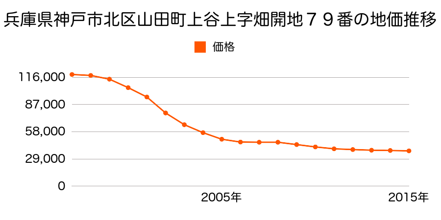 新潟県新潟市北区大久保１４０番外の地価推移のグラフ