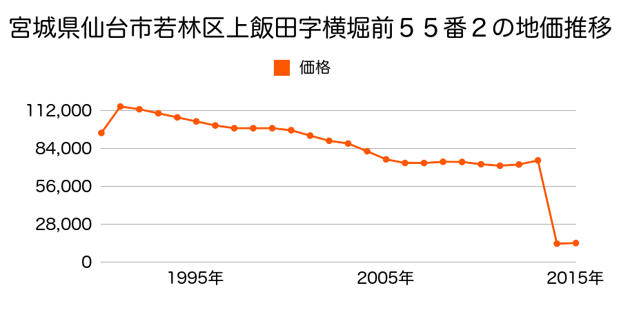 宮城県仙台市若林区荒井字神屋敷１２５番２外の地価推移のグラフ