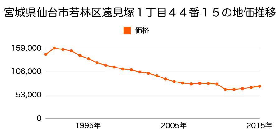 宮城県仙台市若林区かすみ町２１７番３３の地価推移のグラフ
