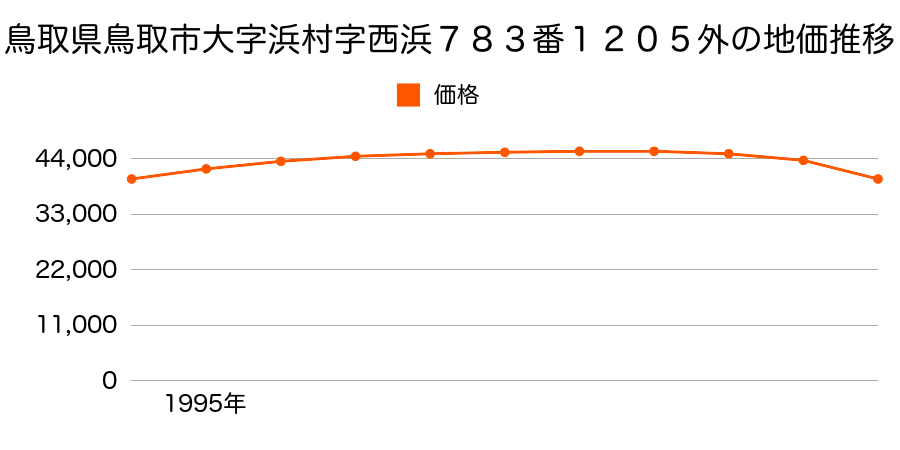 鳥取県鳥取市大字浜村字西浜７８３番１２０５外の地価推移のグラフ
