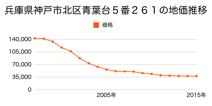 新潟県新潟市北区横井字横井山３３７番１外の地価推移のグラフ