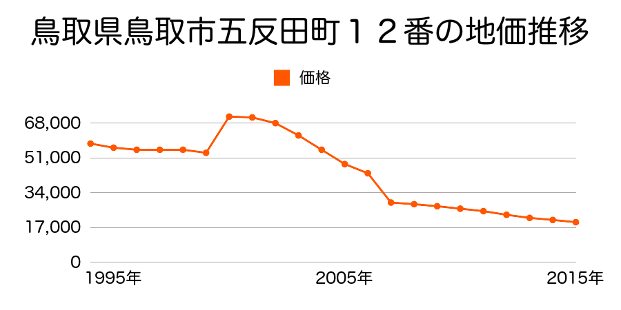 鳥取県鳥取市南栄町１０番２外の地価推移のグラフ