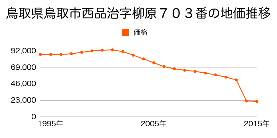 鳥取県鳥取市生山字上土居４４番の地価推移のグラフ
