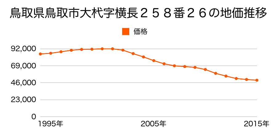 鳥取県鳥取市大杙字横長２５８番２６の地価推移のグラフ