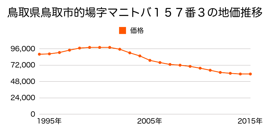 鳥取県鳥取市宮長字下宝殿２３９番２０の地価推移のグラフ