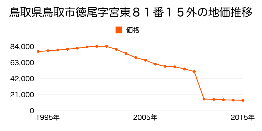 鳥取県鳥取市河原町曳田字下土居２１５番２外の地価推移のグラフ