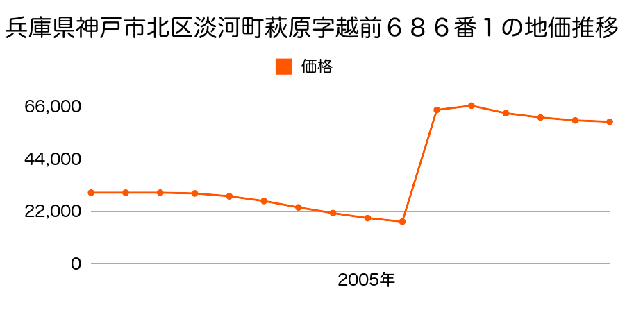 静岡県浜松市北区三方原町２１４５番１外の地価推移のグラフ