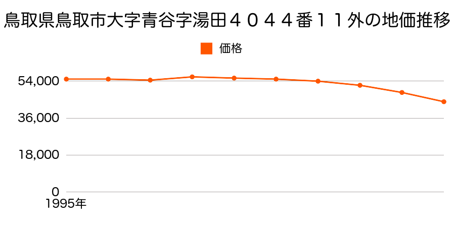 鳥取県鳥取市大字青谷字江川４０７３番４の地価推移のグラフ