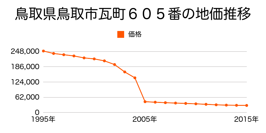 鳥取県鳥取市河原町河原字中河原屋敷７２番１５外の地価推移のグラフ