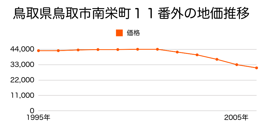 鳥取県鳥取市南栄町１１番外の地価推移のグラフ
