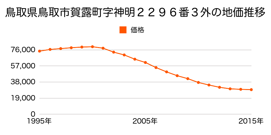 鳥取県鳥取市賀露町北２丁目３２８７番外の地価推移のグラフ