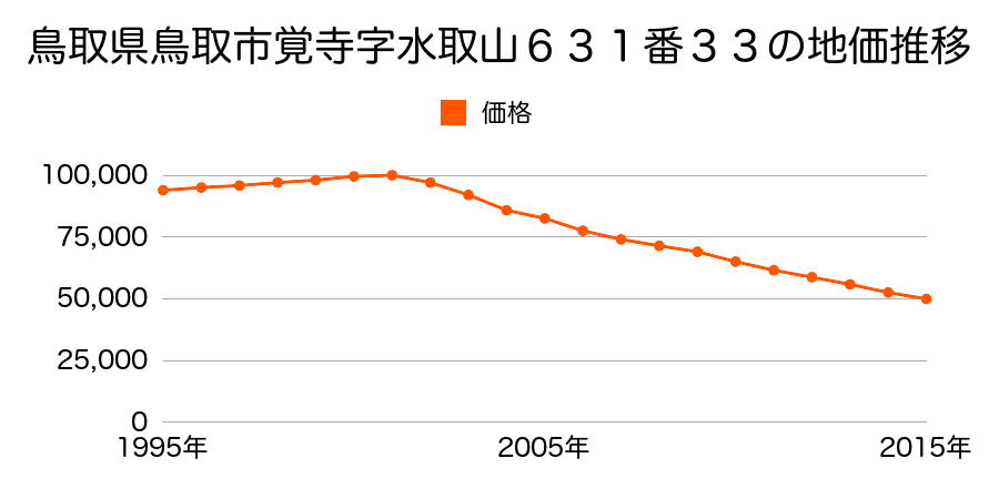 鳥取県鳥取市山城町６３１番３３の地価推移のグラフ