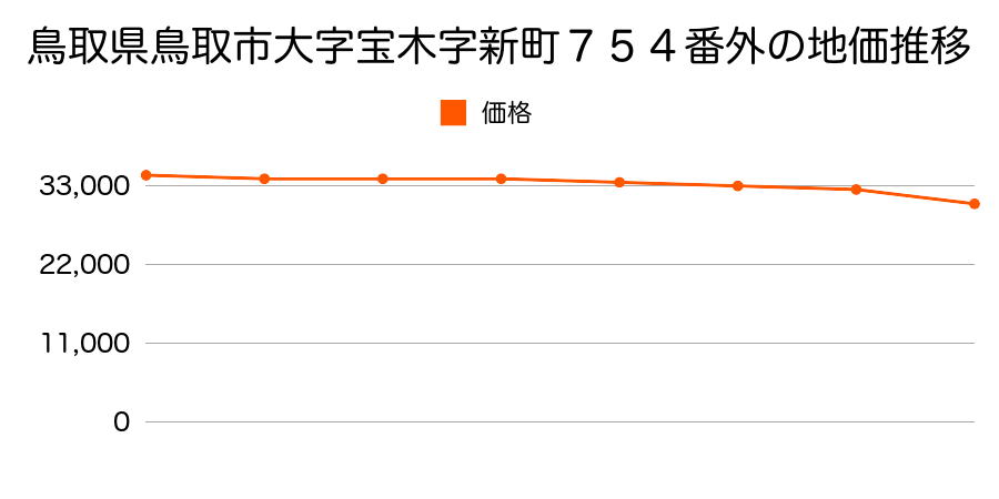 鳥取県鳥取市大字宝木字新町７５４番外の地価推移のグラフ