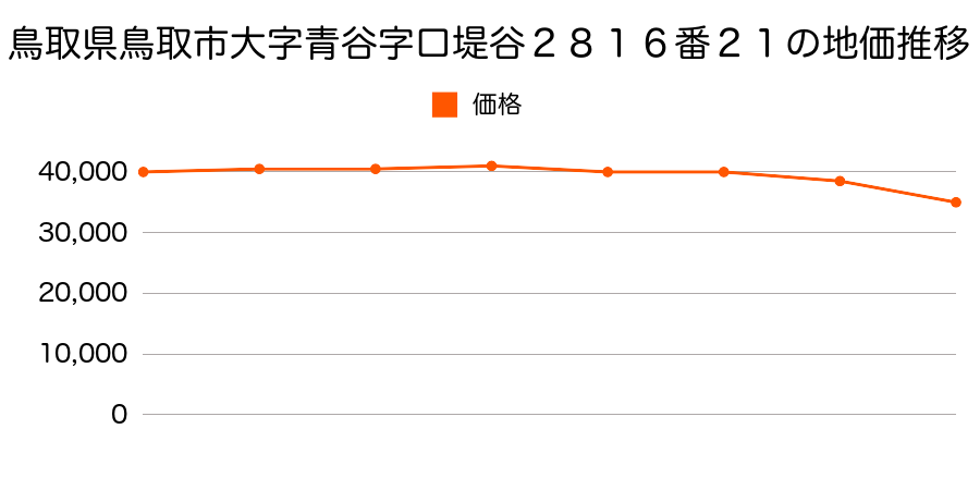 鳥取県鳥取市大字青谷字口堤谷２８１６番２１の地価推移のグラフ