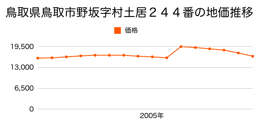 鳥取県鳥取市上味野字上り立７４番１外の地価推移のグラフ